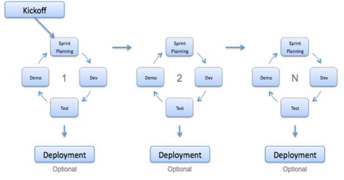 Agile Cycle