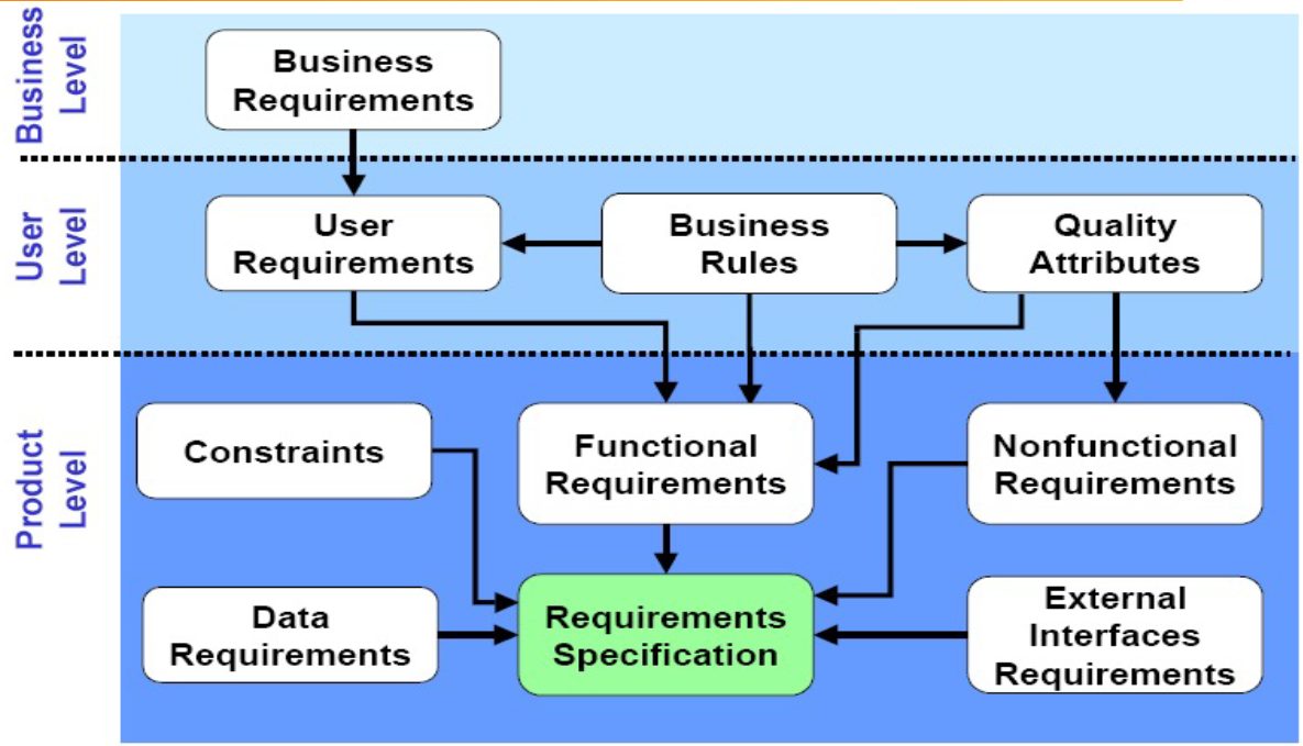 Requities Requirement | My Brain